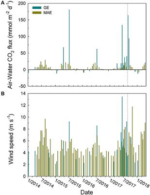 Corrigendum: Disparate Responses of Carbonate System in Two Adjacent Subtropical Estuaries to the Influence of Hurricane Harvey – A Case Study